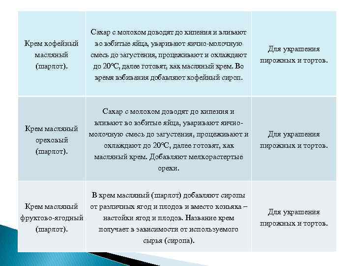 Крем кофейный масляный (шарлот). Сахар с молоком доводят до кипения и вливают во взбитые