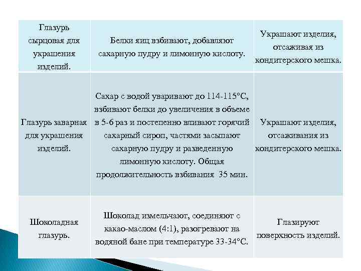 Технологическая карта глазури