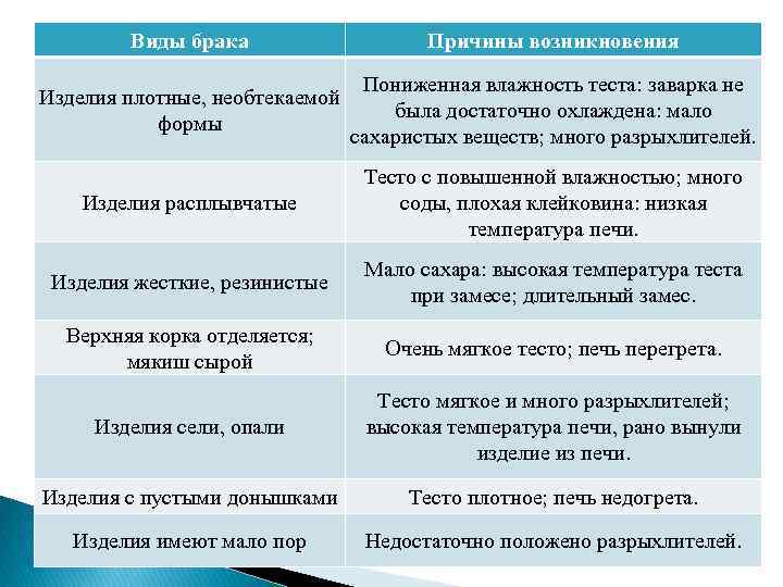 Виды брака Причины возникновения Изделия плотные, необтекаемой формы Пониженная влажность теста: заварка не была