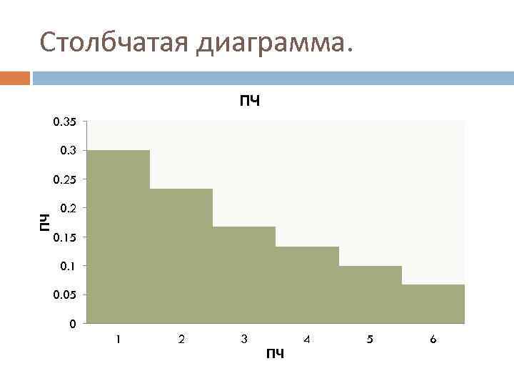 Столбчатая диаграмма. ПЧ 0. 35 0. 3 ПЧ 0. 25 0. 2 0. 15