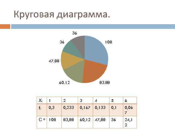 Круговая диаграмма. 36 36 108 47. 88 60. 12 83. 88 Хᵢ 1 2