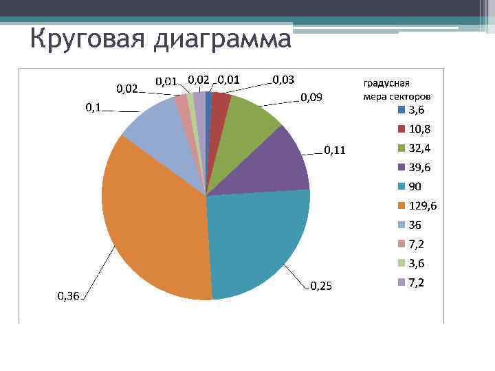 Круговые диаграммы 4 класс