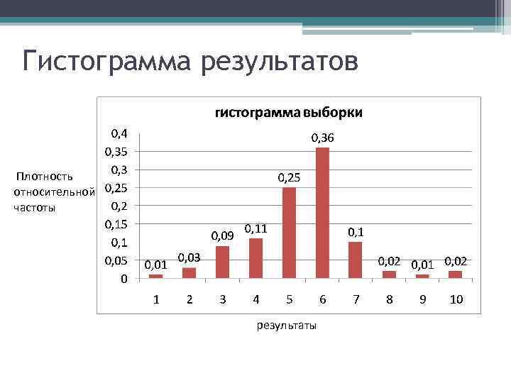 Гистограмма частот имеет вид ступенчатой диаграммы