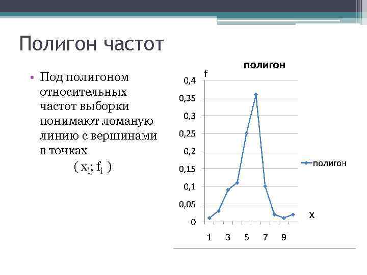 Построение графика частот