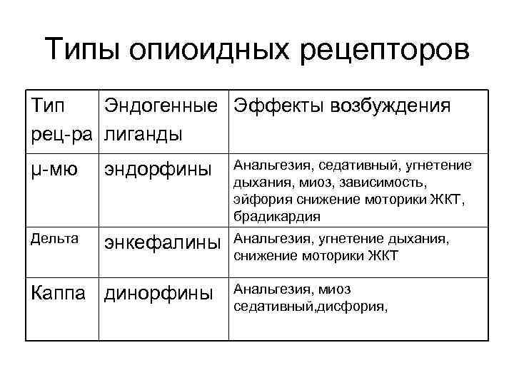 Типы опиоидных рецепторов Тип Эндогенные Эффекты возбуждения рец-ра лиганды µ-мю эндорфины Анальгезия, седативный, угнетение
