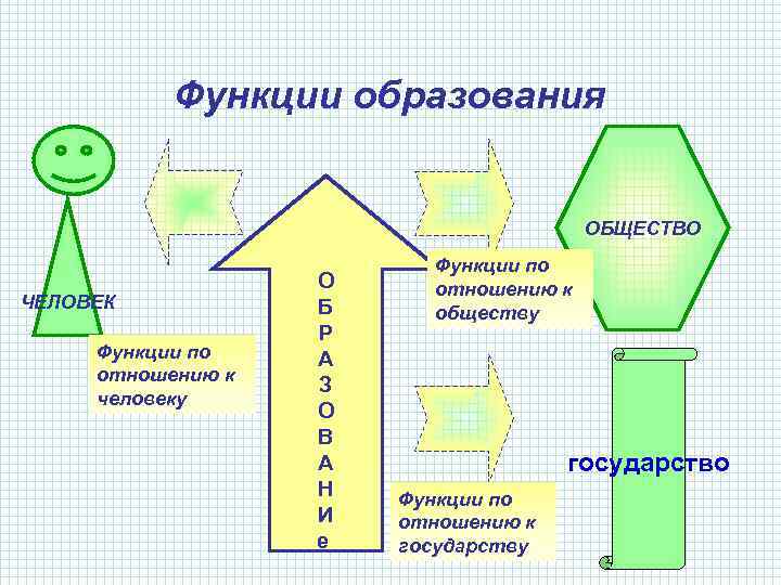 Функции образования ОБЩЕСТВО ЧЕЛОВЕК Функции по отношению к человеку О Б Р А З