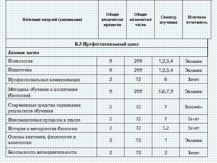 Название модулей (дисциплин) Общее количество кредитов Общее количество часов Семестр изучения Итоговая отчетность Б.