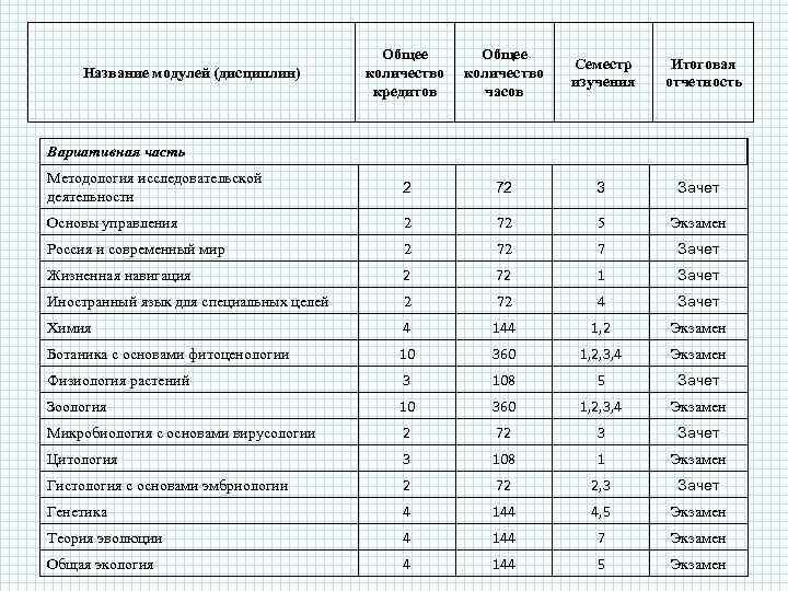 Общее количество кредитов Общее количество часов Семестр изучения Методология исследовательской деятельности 2 72 3