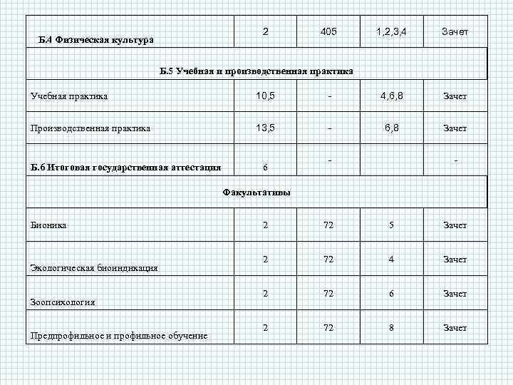 2 Б. 4 Физическая культура 405 1, 2, 3, 4 Зачет Б. 5 Учебная