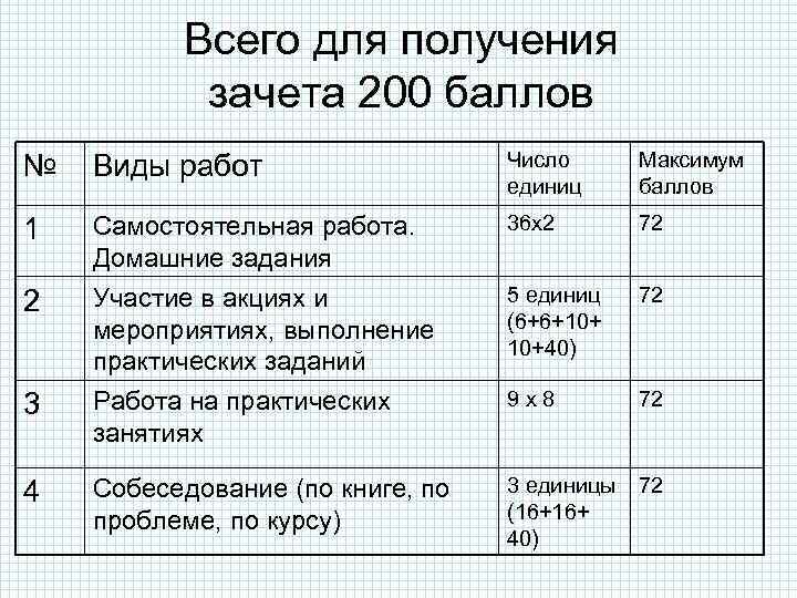 Всего для получения зачета 200 баллов № Виды работ Число единиц Максимум баллов 1