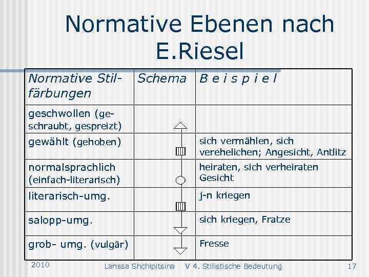 Normative Ebenen nach E. Riesel Normative Stilfärbungen Schema Beispiel geschwollen (ge- schraubt, gespreizt) gewählt