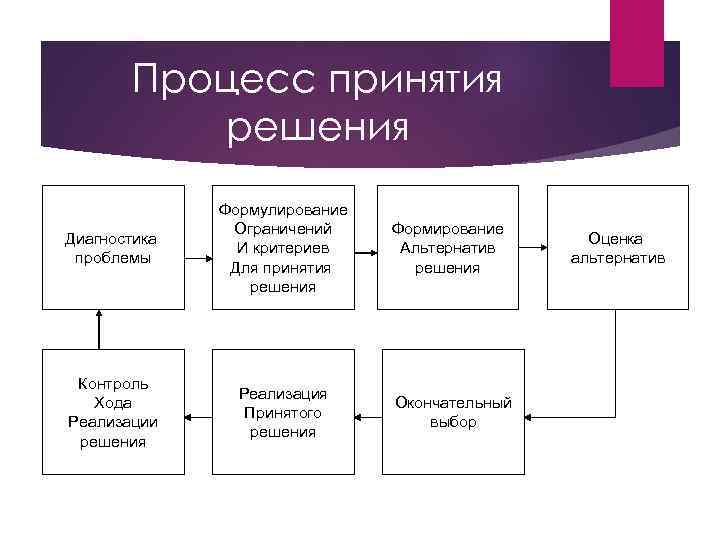 Процесс принятия решения Диагностика проблемы Формулирование Ограничений И критериев Для принятия решения Контроль Хода