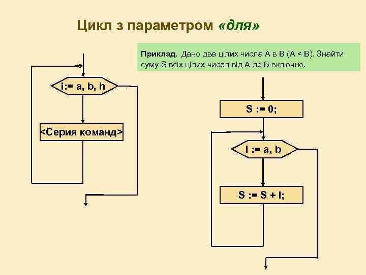 Цикл з параметром «для» Приклад. Дано два цілих числа A в B (A <