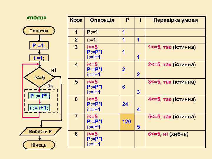  «поки» Крок Початок 1 2 3 P: =1; i: =1; ні i<=5 так