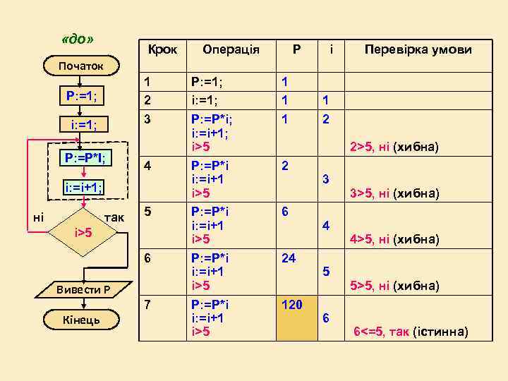  «до» Крок Операція Р i Перевірка умови Початок 1 2 3 P: =1;