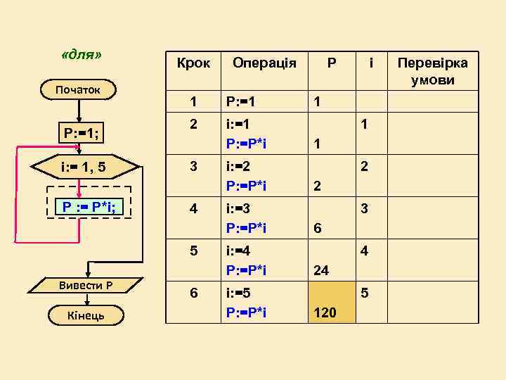  «для» Початок P: =1; i: = 1, 5 P : = P*i; Крок