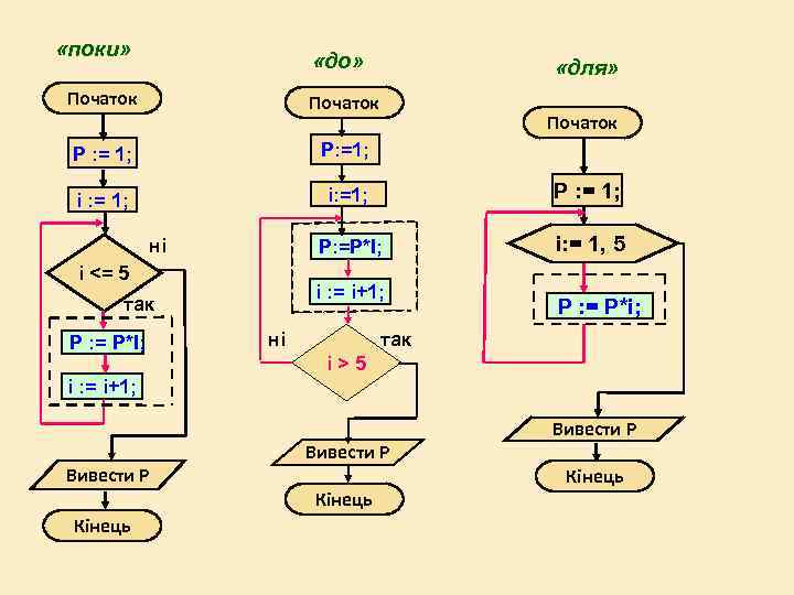  «поки» «до» Початок «для» Початок P : = 1; P: =1; P: =1