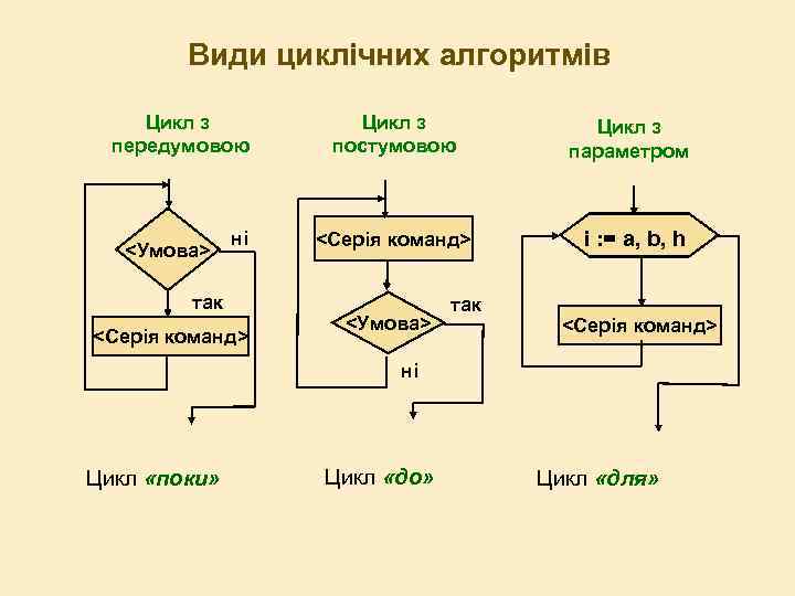 Види циклічних алгоритмів Цикл з передумовою <Умова> ні так <Серія команд> Цикл з постумовою