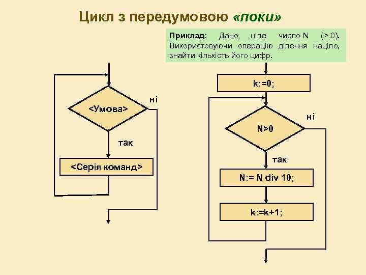 Цикл з передумовою «поки» Приклад: Дано ціле число N (> 0). Використовуючи операцію ділення