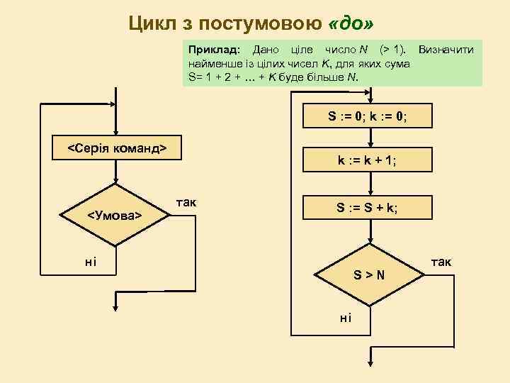 Цикл з постумовою «до» Приклад: Дано ціле число N (> 1). Визначити найменше із