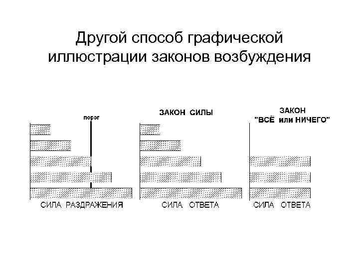 Другой способ графической иллюстрации законов возбуждения 