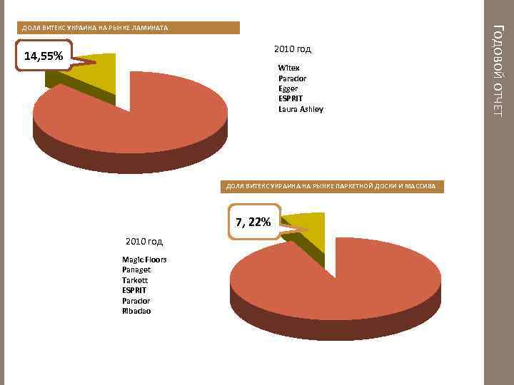 2010 год 14, 55% Witex Parador Egger ESPRIT Laura Ashley ДОЛЯ ВИТЕКС УКРАИНА НА