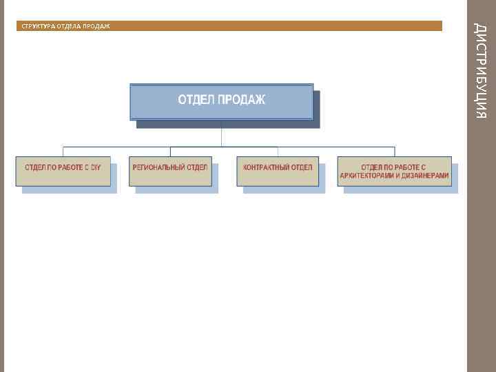 ДИСТРИБУЦИЯ СТРУКТУРА ОТДЕЛА ПРОДАЖ 