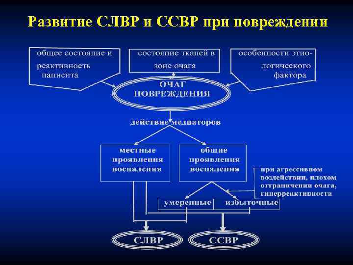 Развитие СЛВР и ССВР при повреждении 