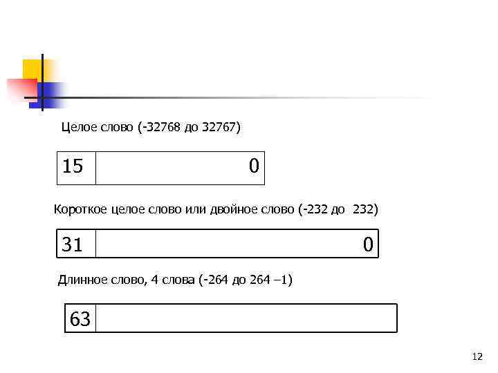 Целое слово (-32768 до 32767) 15 0 Короткое целое слово или двойное слово (-232