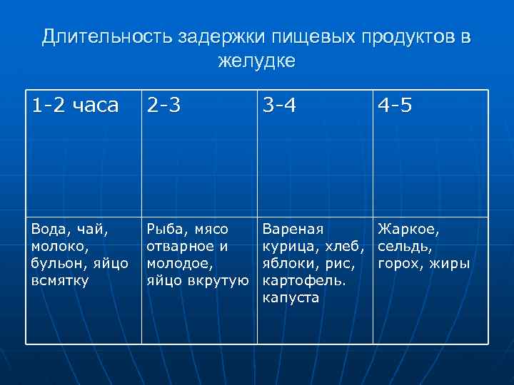 Длительность задержки пищевых продуктов в желудке 1 2 часа 2 3 3 4 4