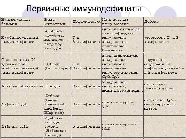 Первичные иммунодефициты 