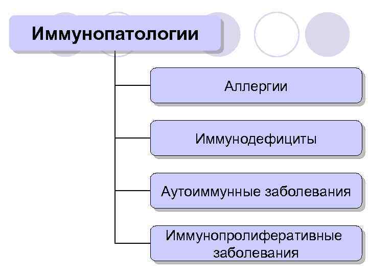 Иммунопатологии Аллергии Иммунодефициты Аутоиммунные заболевания Иммунопролиферативные заболевания 
