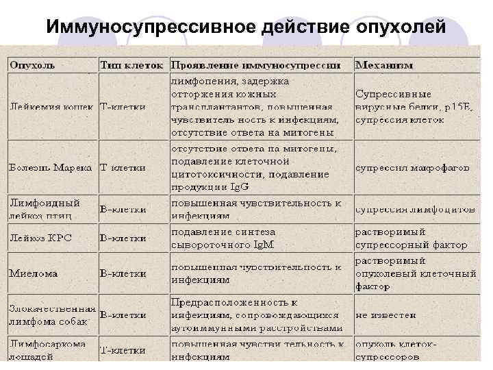 Иммуносупрессивное действие опухолей 