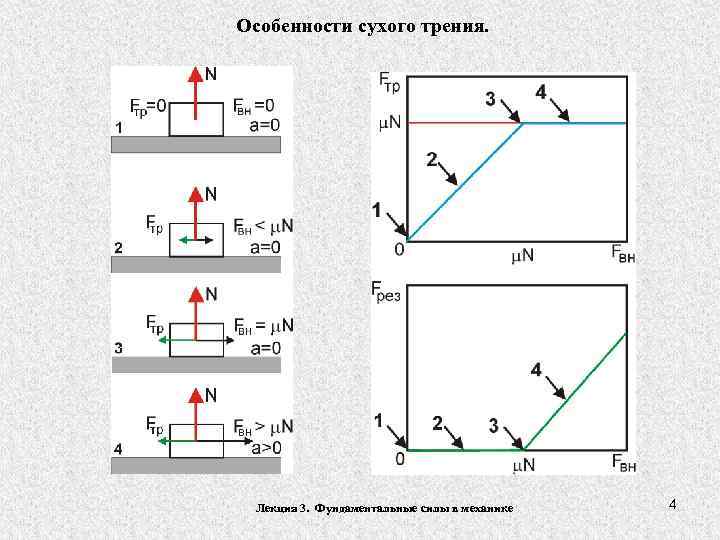 Сухое трение. Примеры сухого трения. Особенности сухого трения.. Виды сухого трения в физике. Сухое трение формула.