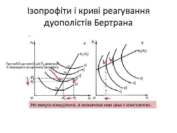 Ізопрофіти і криві реагування дуополістів Бертрана При любій ще нижчій ціні P 2 довелося