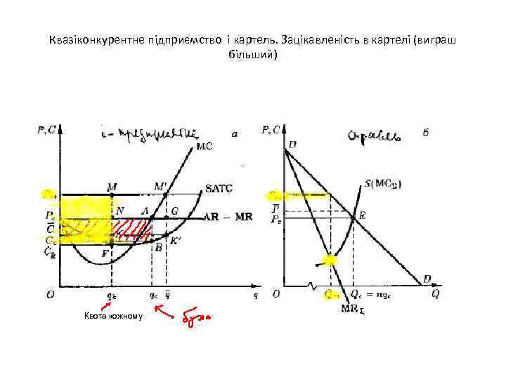 Квазіконкурентне підприємство і картель. Зацікавленість в картелі (виграш більший) Квота кожному 