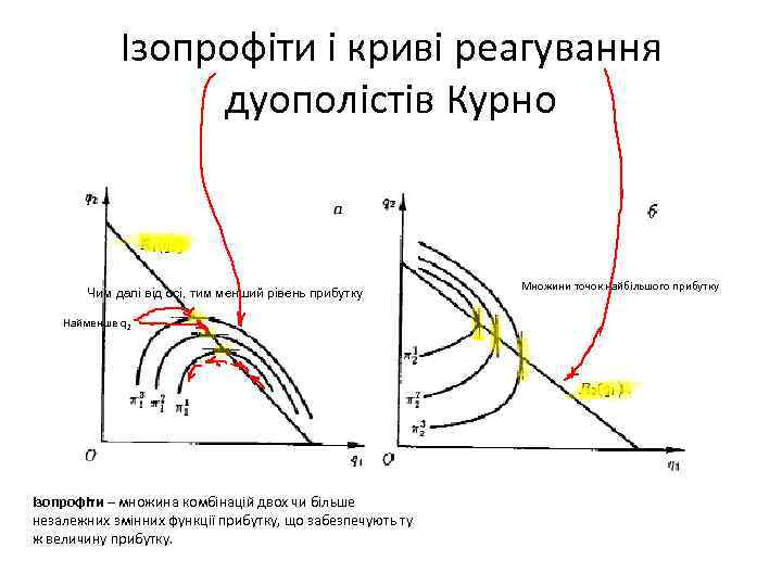 Ізопрофіти і криві реагування дуополістів Курно Чим далі від осі, тим менший рівень прибутку