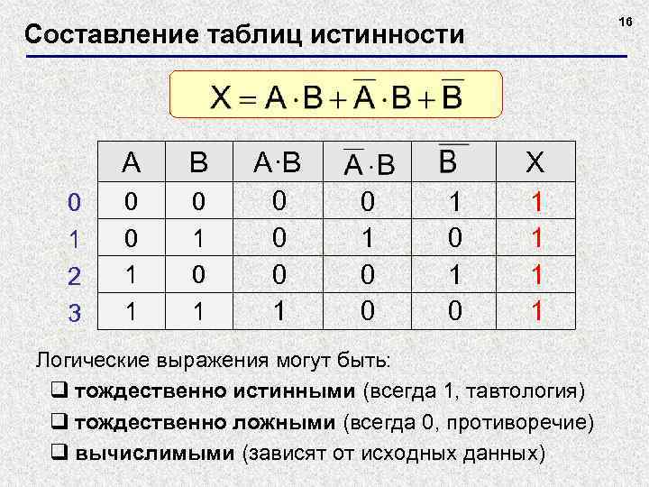 16 Составление таблиц истинности A 0 1 2 3 B A·B 0 0 1
