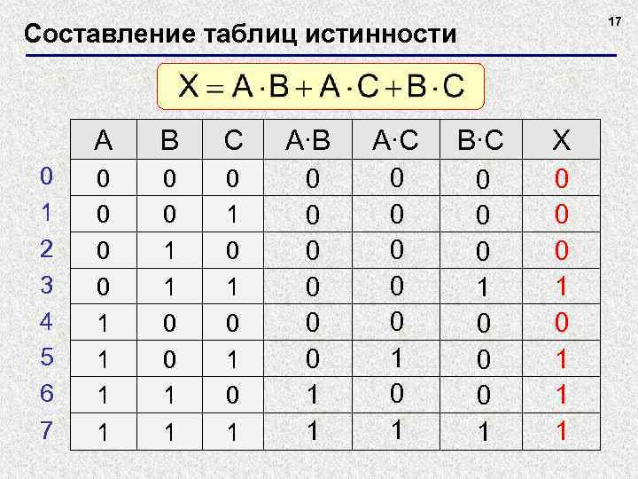 17 Составление таблиц истинности A 0 1 2 3 4 5 6 7 B