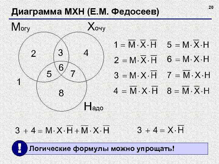 Диаграмма МХН (Е. М. Федосеев) Хочу Могу 3 2 1 5 6 4 7