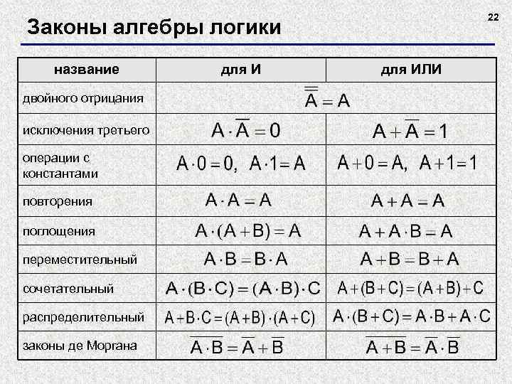22 Законы алгебры логики название двойного отрицания исключения третьего операции с константами повторения поглощения
