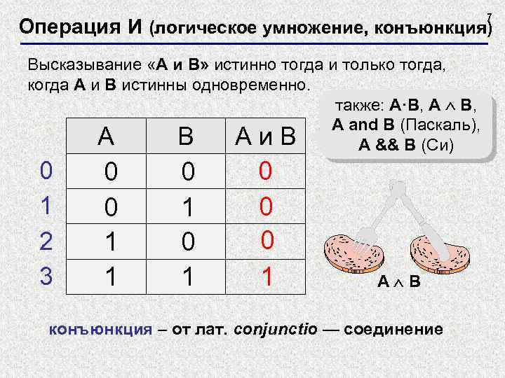 7 Операция И (логическое умножение, конъюнкция) Высказывание «A и B» истинно тогда и только