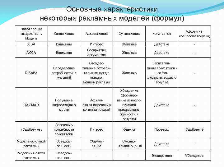 В характеристике показаны характеристики некоторых моделей телефонов. Основные характеристики некоторых рекламных моделей (формул). Таблица модели рекламного воздействия. Основные рекламные модели. Рекламная модель пример.