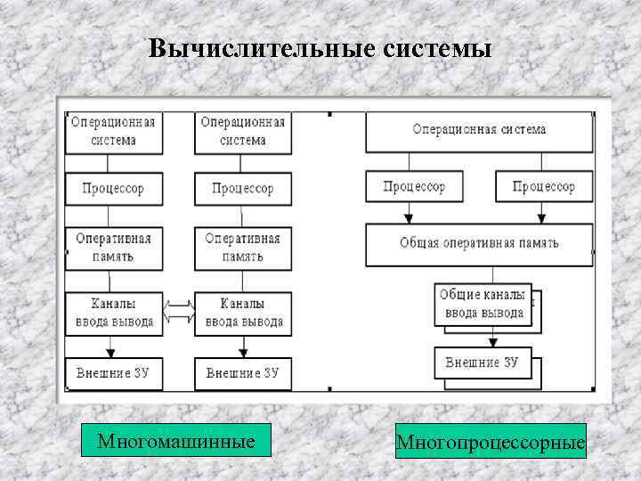 Вычислительные системы Многомашинные Многопроцессорные 