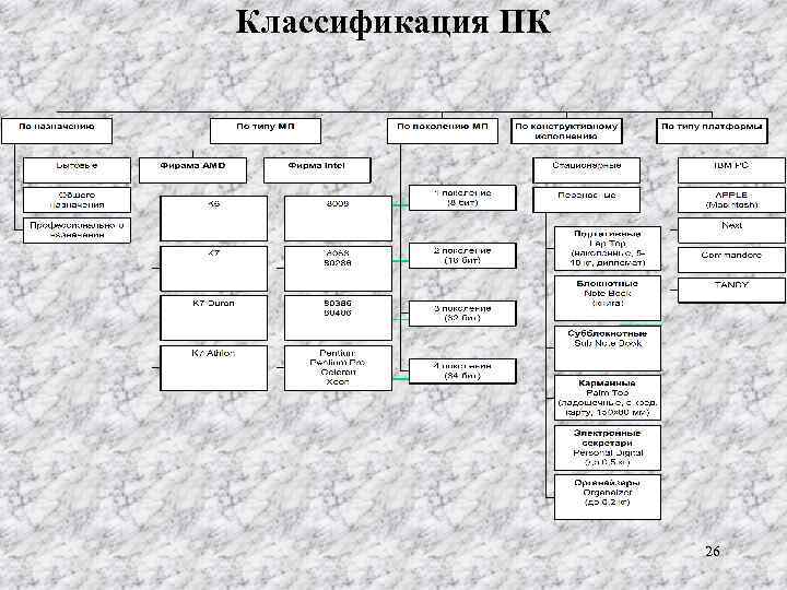 Классификация ПК 26 