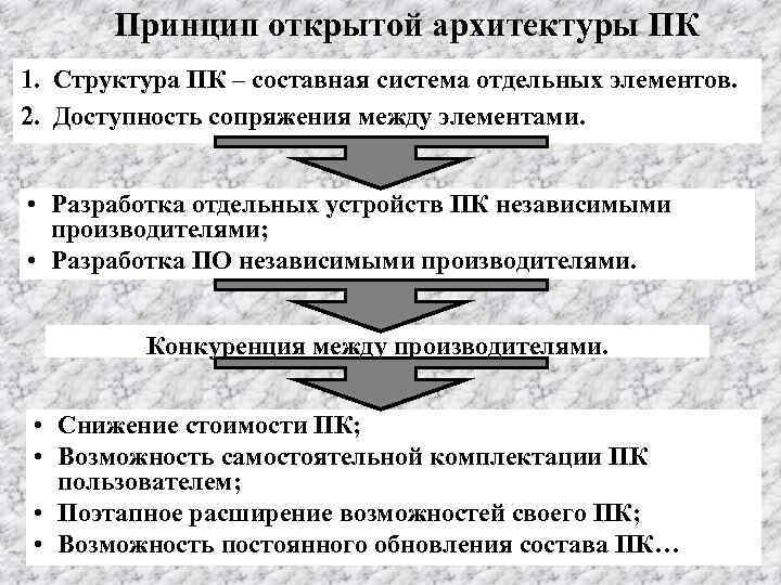 Принцип открытой архитектуры ПК 1. Структура ПК – составная система отдельных элементов. 2. Доступность