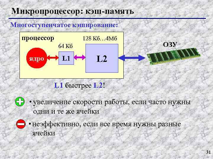 Микропроцессор: кэш-память Многоступенчатое кэширование: процессор 128 Кб… 4 Мб 64 Кб ядро L 1