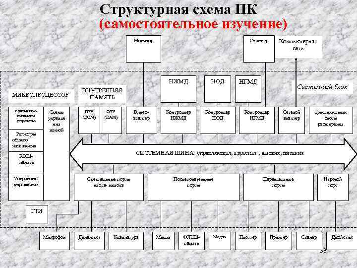 Структурная схема ПК (самостоятельное изучение) Монитор Стример НЖМД МИКРОПРОЦЕССОР Арифметикологическое устройство Регистры общего назначения