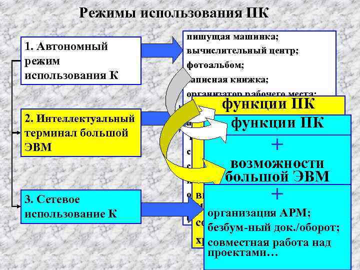 Режимы использования ПК 1. Автономный режим использования К 2. Интеллектуальный терминал большой ЭВМ 3.