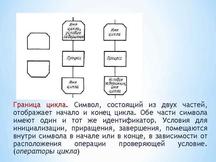 Граница цикла. Символ, состоящий из двух частей, отображает начало и конец цикла. Обе части